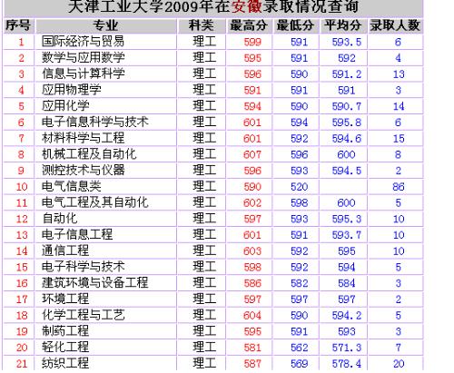 天津工业大学录取分数线，解读与展望