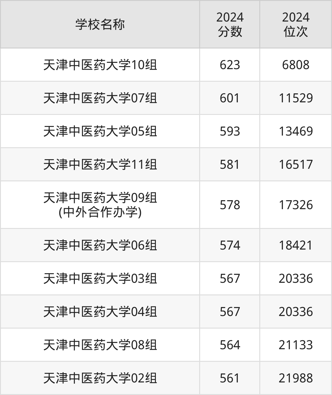 天津中医药大学录取分数线深度解析