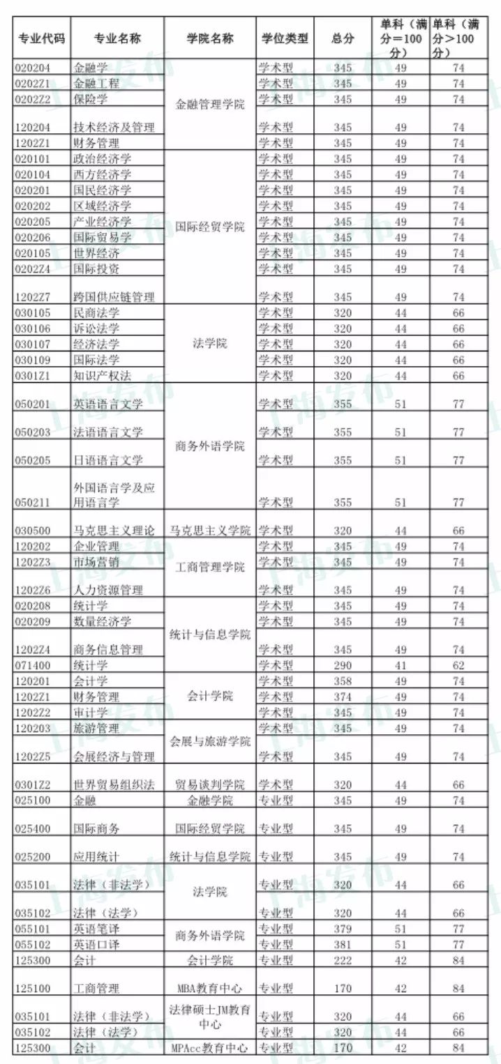 探索上海金融学院录取分数线的奥秘