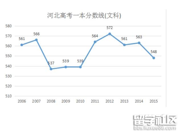 河北省历年高考分数线，回顾与展望