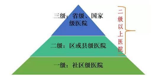 医院等级，一甲、二甲、三甲，哪个更胜一筹？