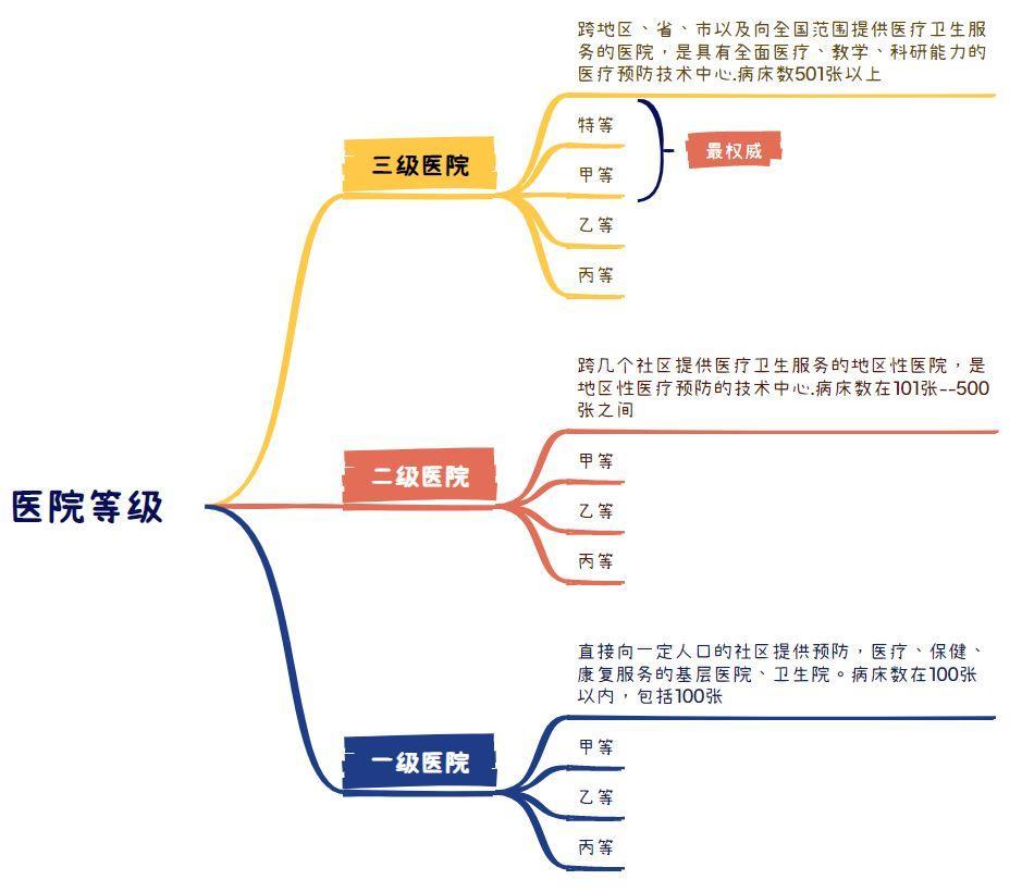 医院级别，一甲与二甲，如何选择更合适？