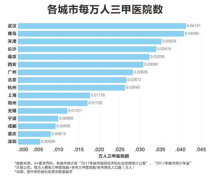 探秘北京，三甲医院的数量与分布