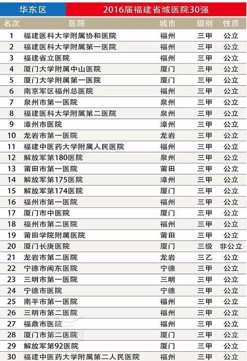 泉州三甲医院排名