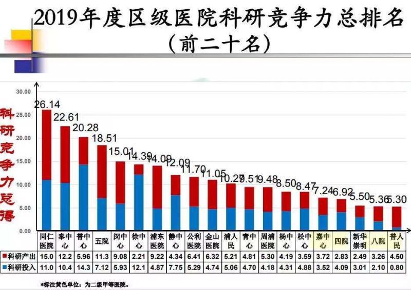 最新上海闵行区三甲医院排名及分析