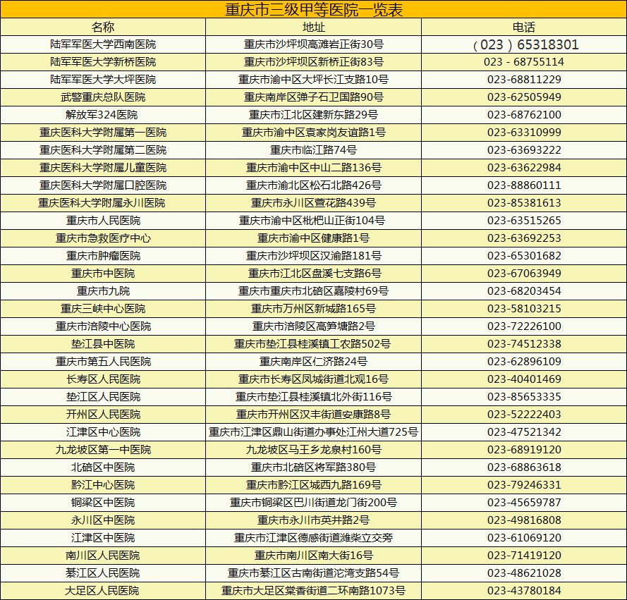 重庆三甲医院名单，权威医疗资源概览