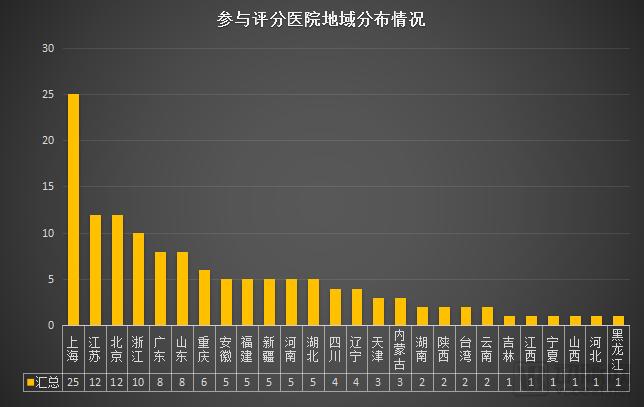 全国三甲医院 第2页