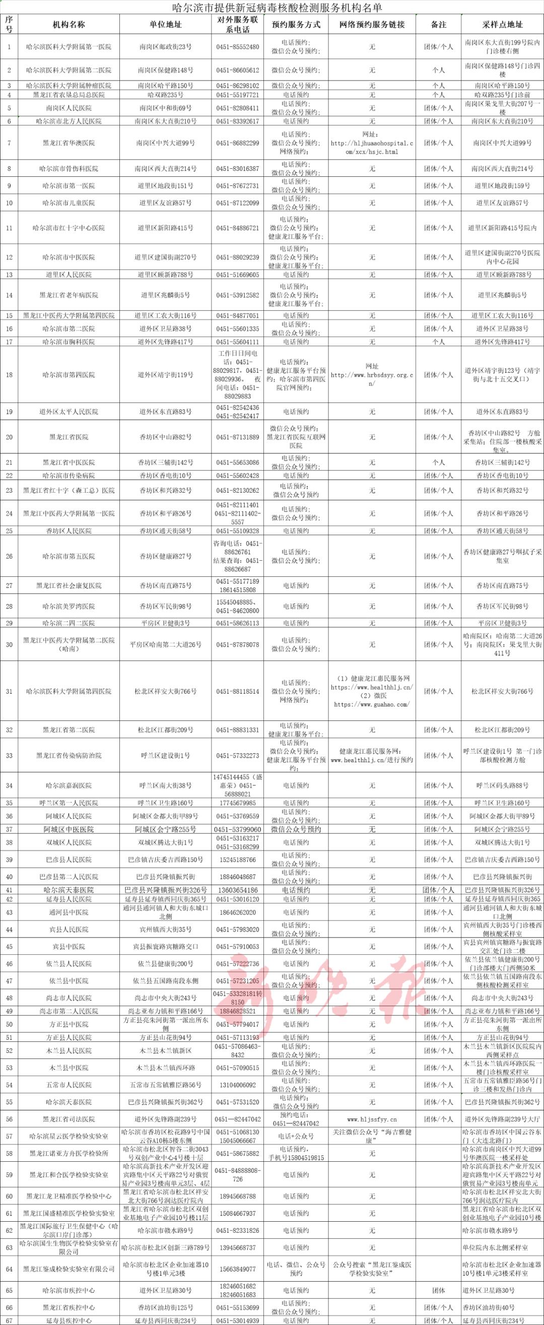 哈尔滨三甲医院名单大全一览表最新