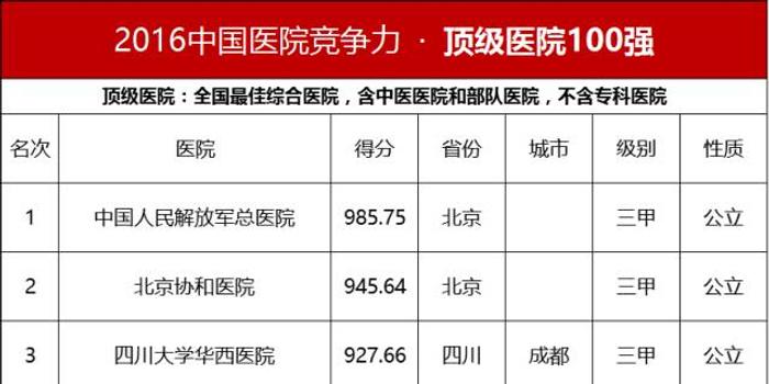 全国三甲医院100强名单，医疗实力与患者信赖的双重保障