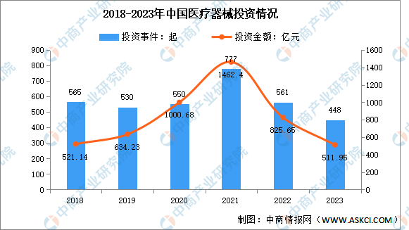 医疗资源与发展