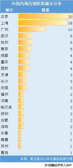 探秘全中国三甲医院的数量与分布