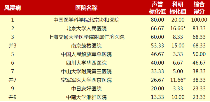 顶尖医院排名 第2页