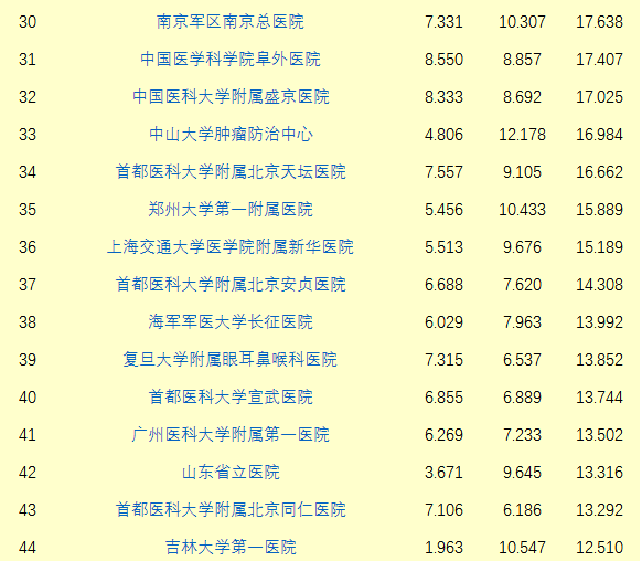 全国最好医院排名前十名，您的就医指南建议收藏