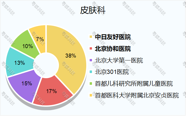 皮肤科全国最好的医院排名