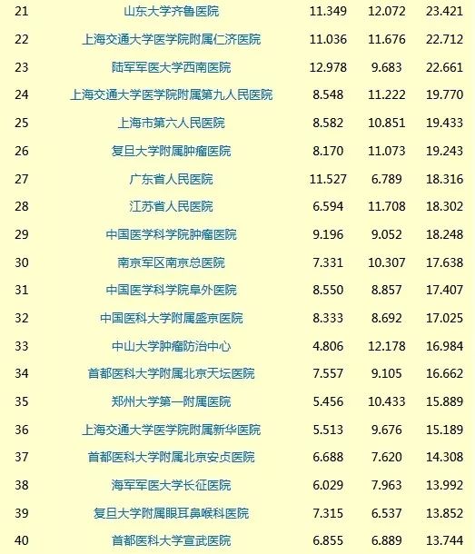 全国最好的医院排名，关键时刻可以救命的信息