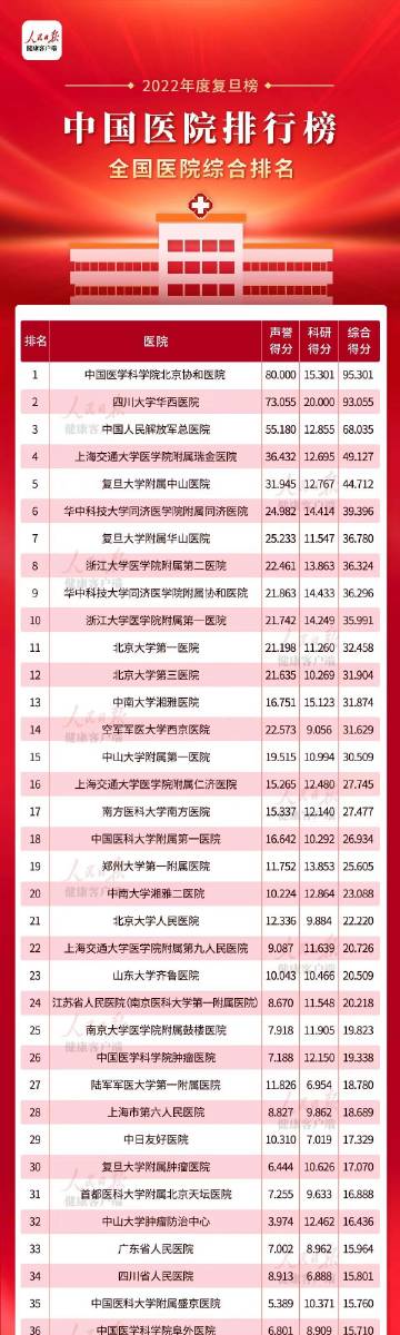 全国最好的医院排名，公开透明，关键时刻能救命