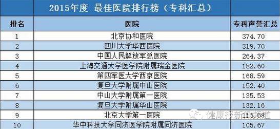 全国最好的医院前100名排名