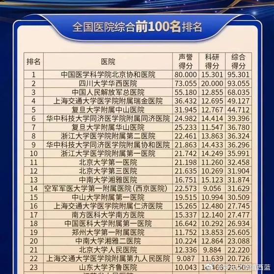 全国最好的医院前100名有哪些