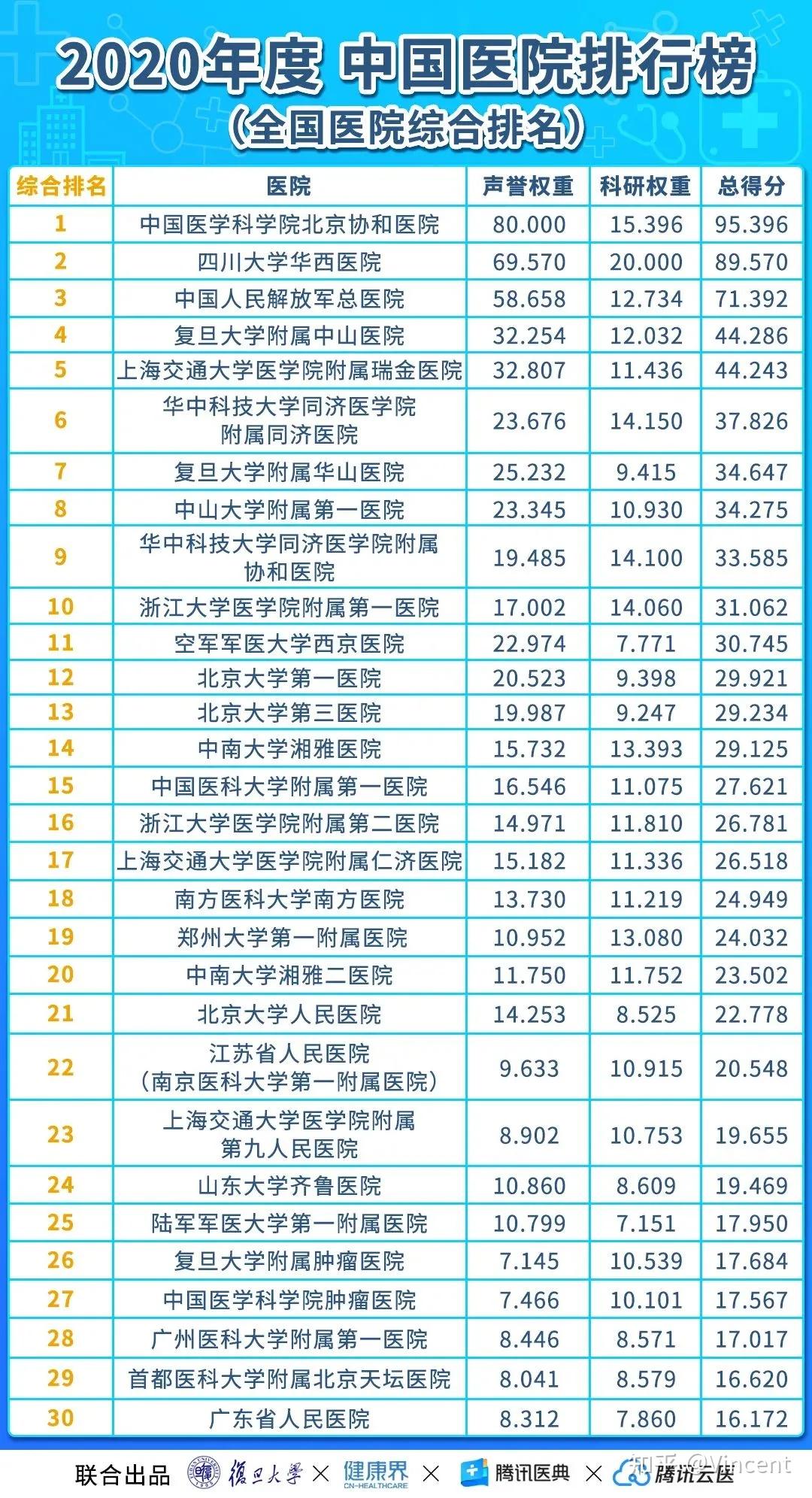 全国最好的医院排行榜2020，权威榜单揭晓，医疗质量再攀高峰