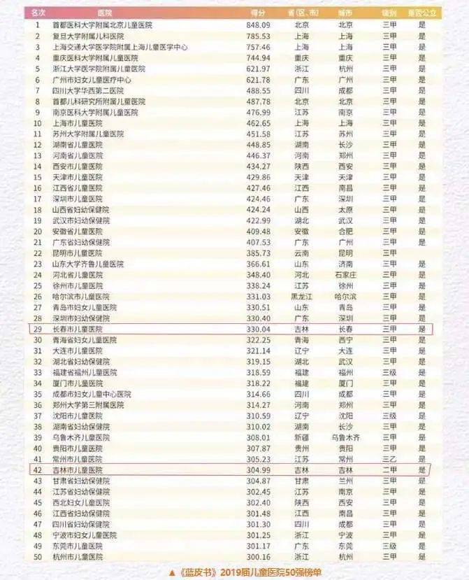 全国最好儿童医院排名第一，北京儿童医院