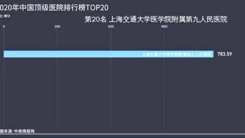 医院排名 第8页