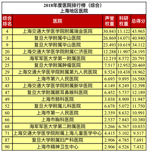 上海医院排名第一名