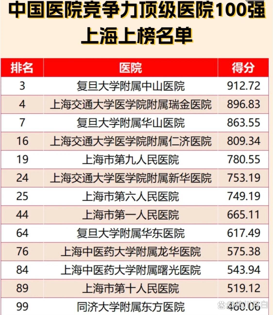 上海市哪家医院最好？——综合实力与专业优势的深度解析