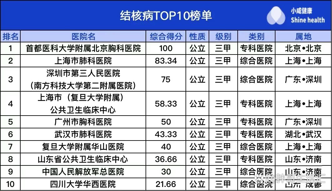 全国肺病医院排名，权威解析与患者指南