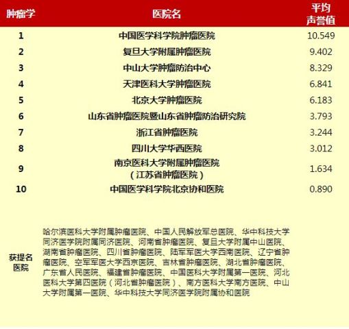 全国十大肿瘤医院排名榜 -蒋志明怎么预约