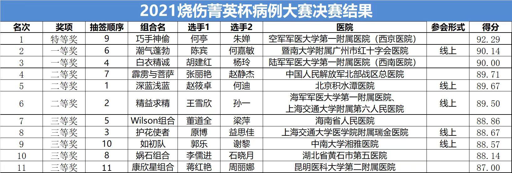 全国烧伤科医院排名前十位最新解读