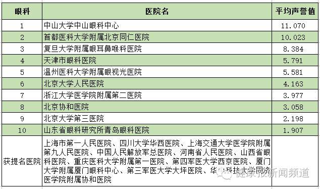 全国医院综合排名，复旦版权威解读