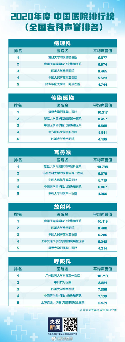 2020年全国医院排行榜，复旦大学版揭秘