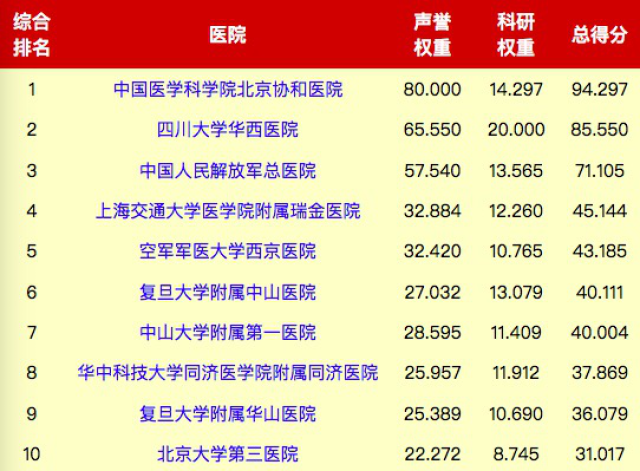 透视中国医疗实力，解读复旦版中国医院综合排行榜