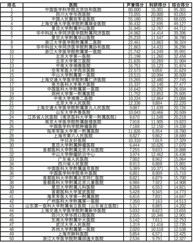 2022复旦版医院综合排行榜，中国顶尖医疗机构的实力展现