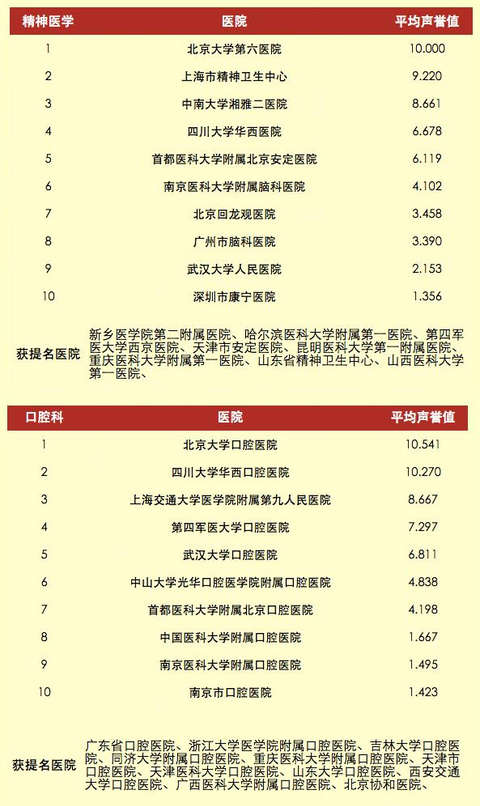 医院综合排名前一百，患者信赖的医疗殿堂