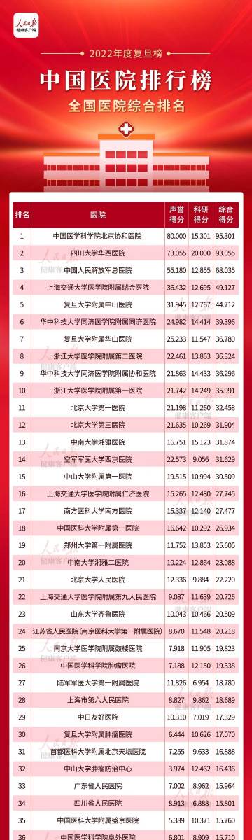 复旦版中国医院综合排行榜，揭秘Top 100的医疗实力与影响力