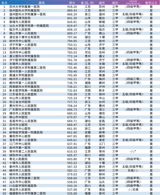 全国医院综合排名前100，医疗实力与患者信赖的双重保障