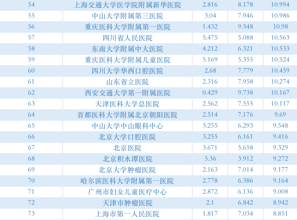 2020复旦版中国医院排行榜，医疗质量与创新的双重标杆