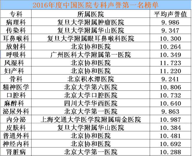 全国口腔科最好的医院排名