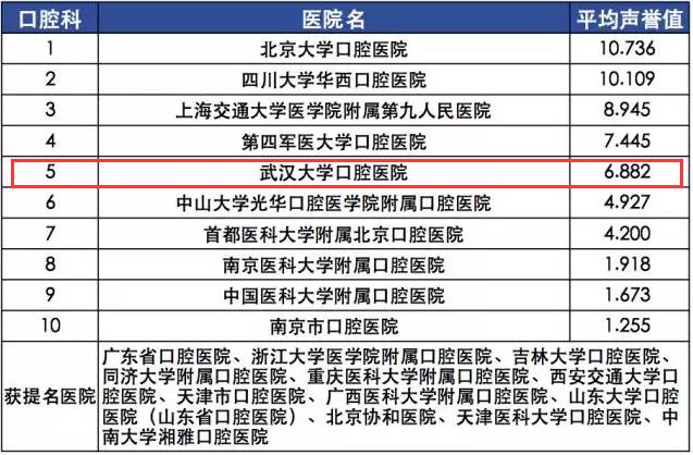 十大口腔医院排名最好的排行榜一览表