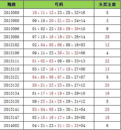 双色球开奖结果查询表，近100期数据分析与趋势探索