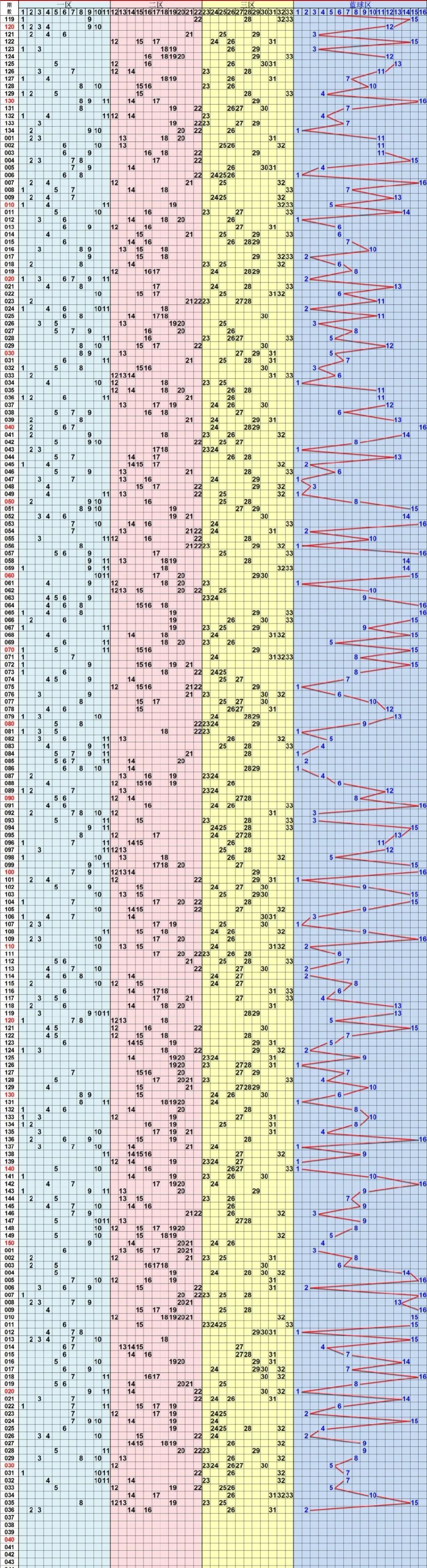 探索双色球带线基本走势，揭秘数字背后的奥秘