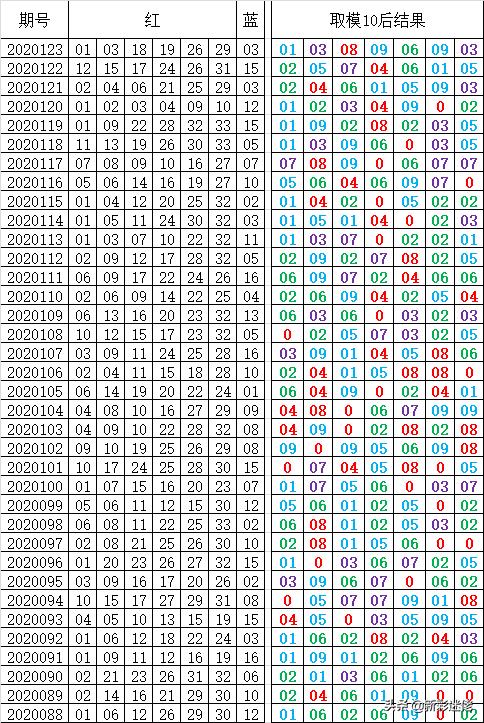 探索双色球双期走势，揭秘数字背后的奥秘