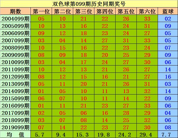 预测双色球开奖结果，20099期深度分析