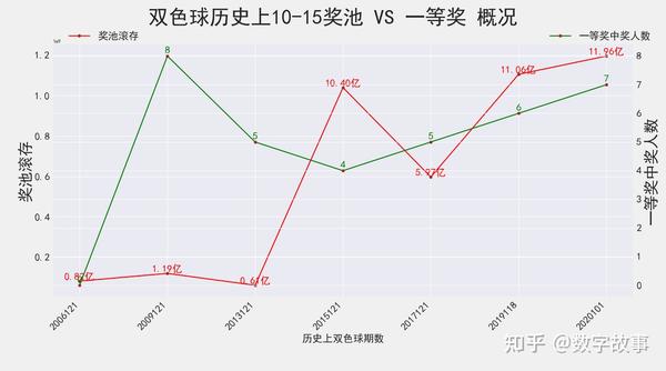 双色球开奖预测