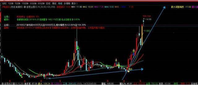 探索股市奥秘，揭秘3的带连线走势图