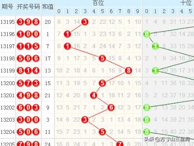 3D走势图（带连线图专业版）——新浪老版深度解析