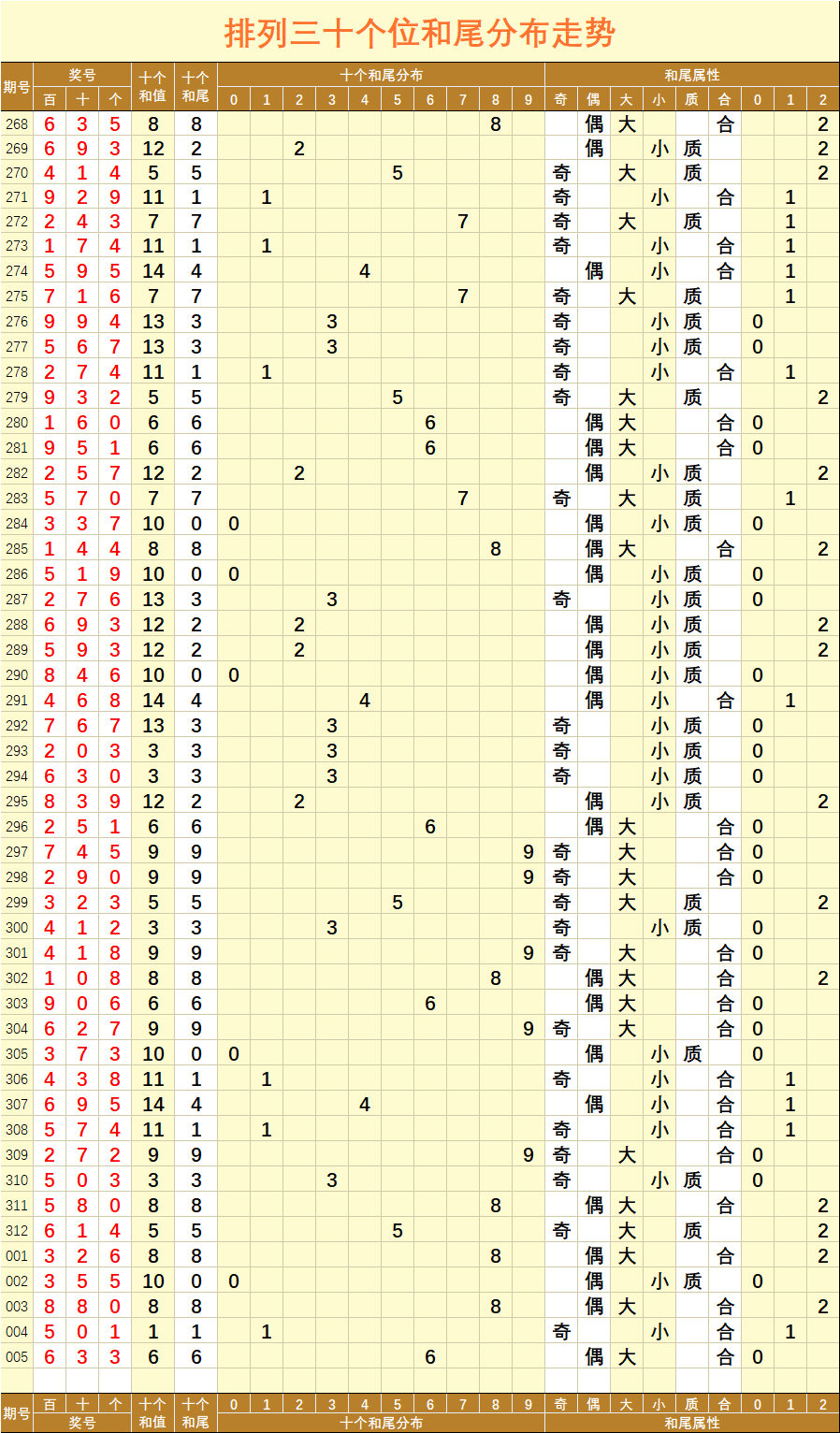 排列三百个位和值与尾振幅的奥秘解析