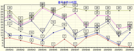 探索双色球蓝球振幅走势，近50期数据分析与预测