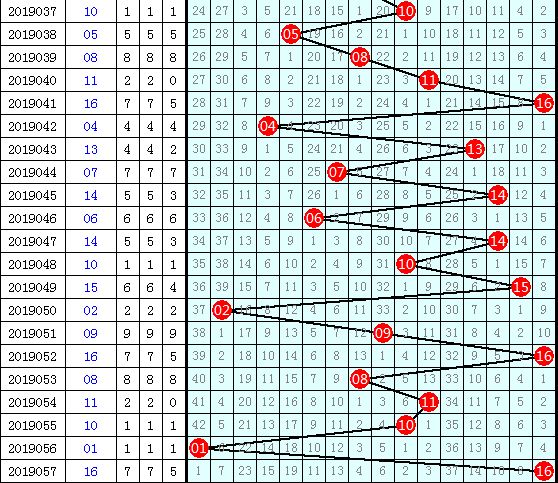 双色球篮球振幅走势